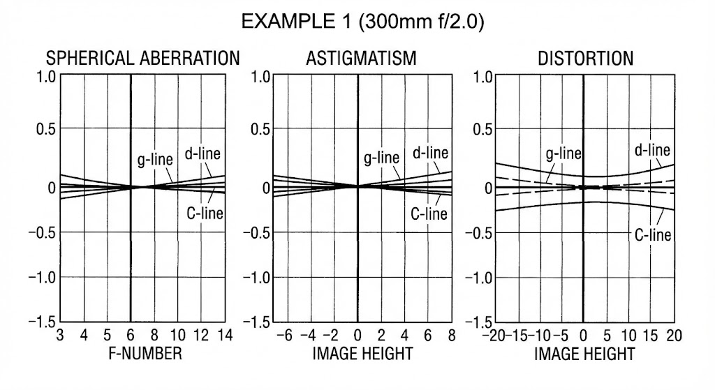Technical graphs showing spherical aberration, astigmatism, and distortion curves for the 300mm f/2.0 lens patent.